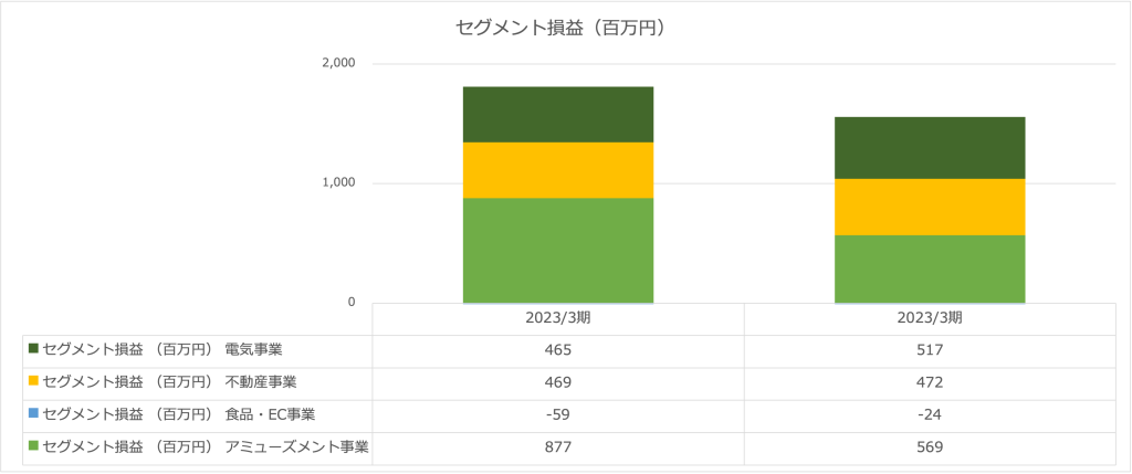 オーイズミ損益