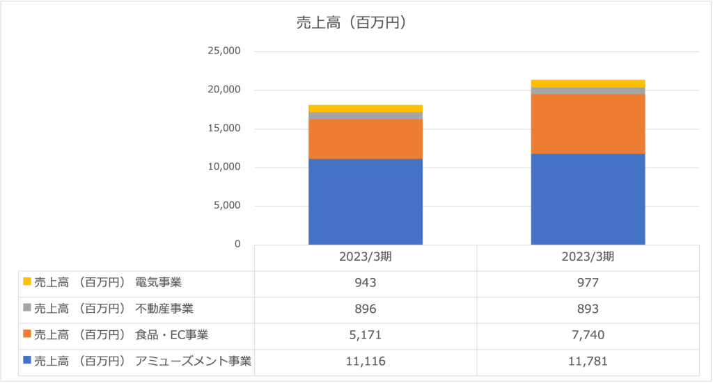 オーイズミ売上高